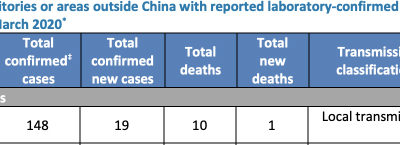 Don’t freak out: US coronavirus case count about to go way up