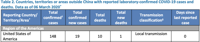 Don’t freak out: US coronavirus case count about to go way up