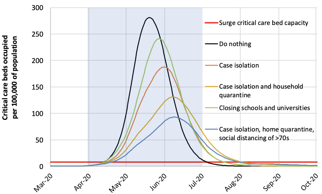 Coronavirus suppression, mitigation, and flattening the curve