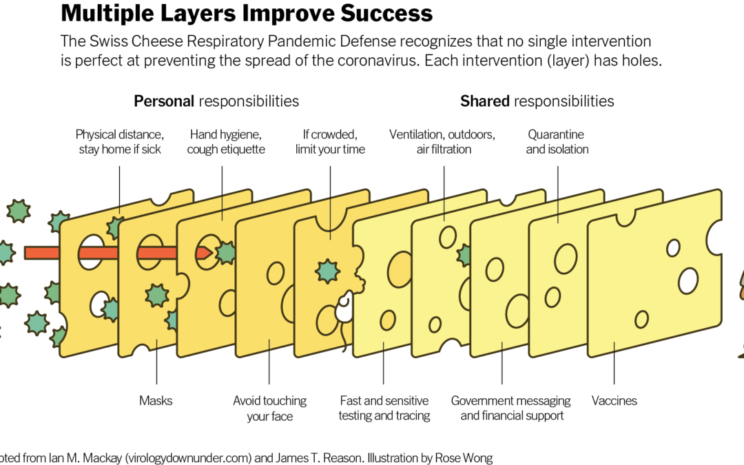 Swiss Cheese model of COVID prevention